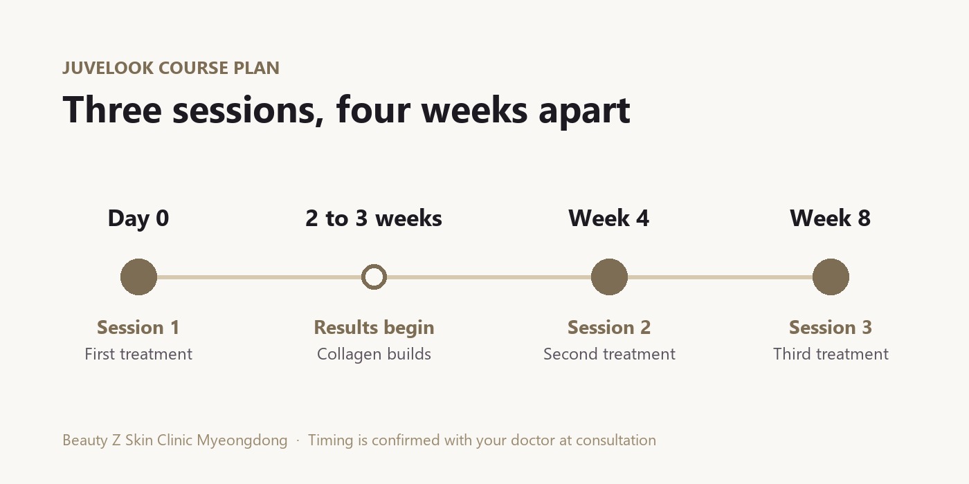 Juvelook course plan: first session on day 0, results beginning at 2 to 3 weeks, second session at week 4 and third at week 8